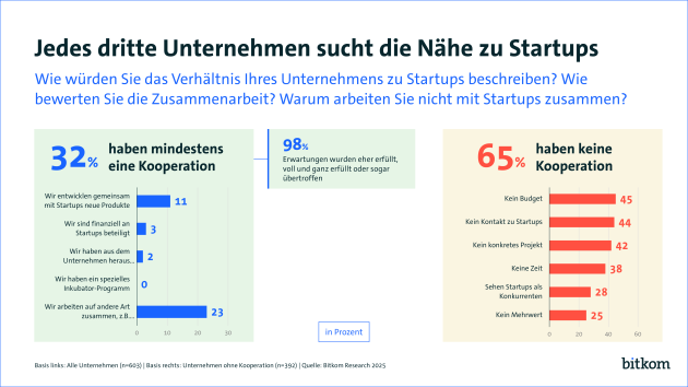 So läuft es bei der Zusammenarbeit von Start-ups und etablierten Unternehmen - Quelle: Bitkom